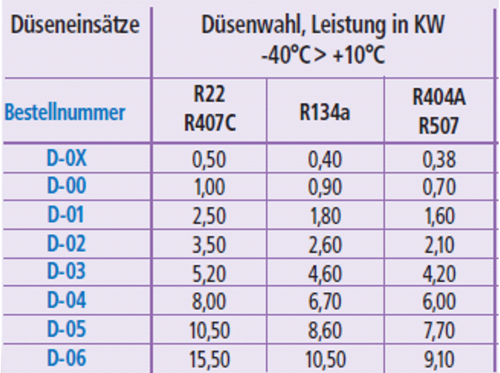 017676305492 Castel Düseneinsatz für Thermostatisches Expansionsventil-vkD-M-Castel Düseneinsatz für Thermostatisches Expansionsventil-getraenkezapfanlagen.net